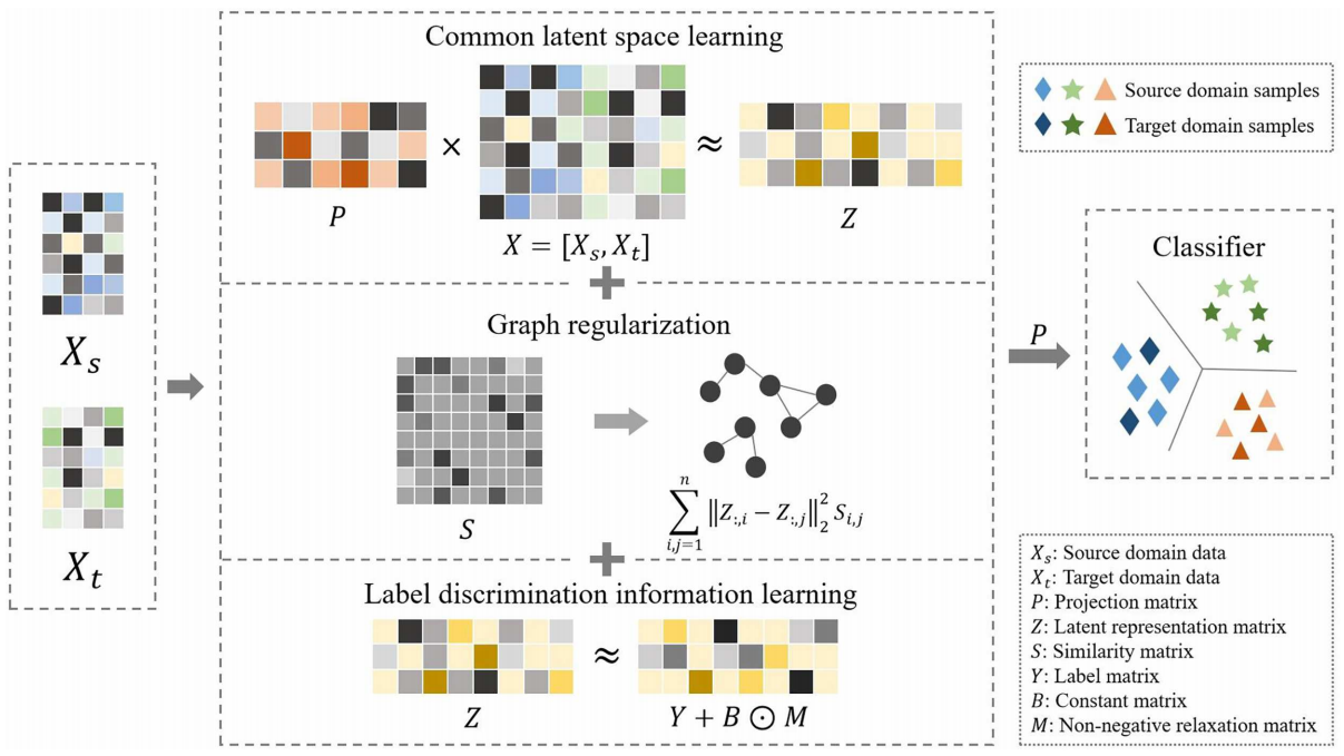 Common Discriminative Latent Space Learning for Cross-Domain Speech Emotion Recognition