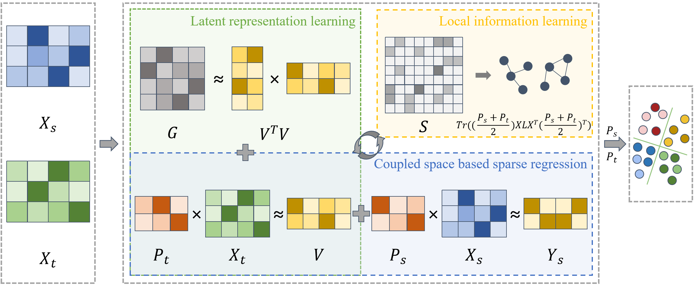 Coupled Sparse Subspace Alignment-Based Domain Adaptation for Speech Emotion Recognition